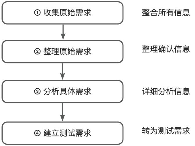 【测试沉思录】20. 如何做好测试需求分析？