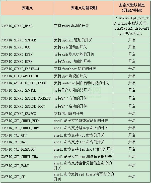 图8-2: defconfig基本宏定义介绍图