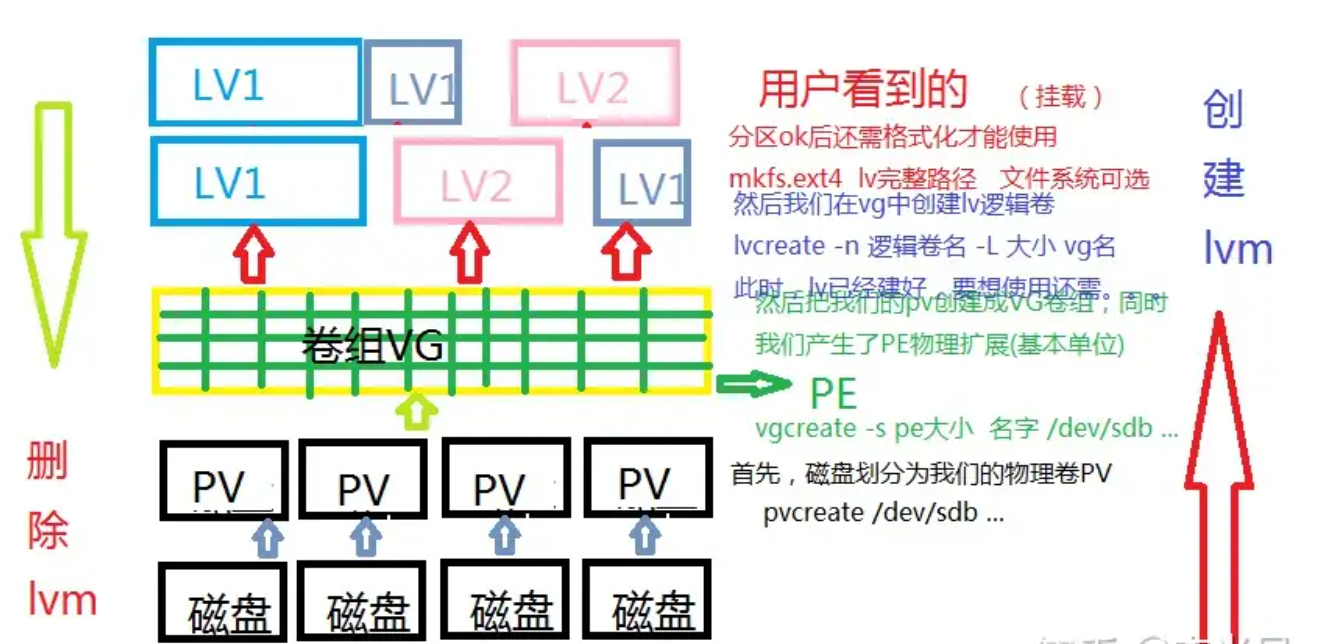 LVM——让Linux磁盘空间的弹性管理_磁盘管理