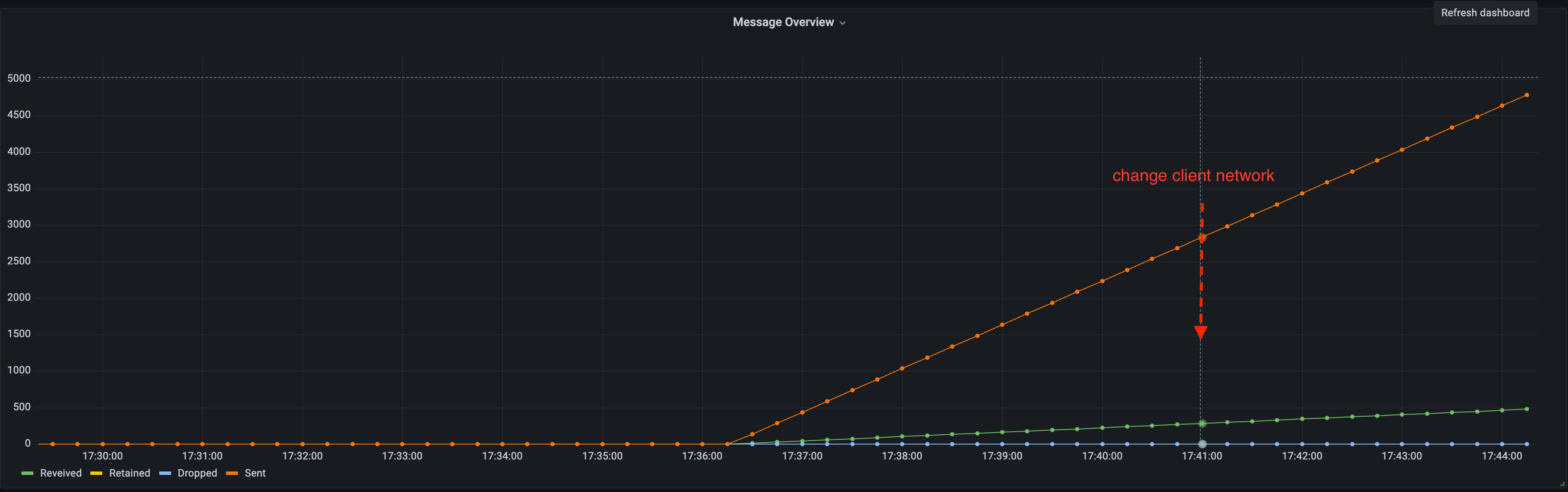 Observe the sending and receiving of messages by the EMQX cluster