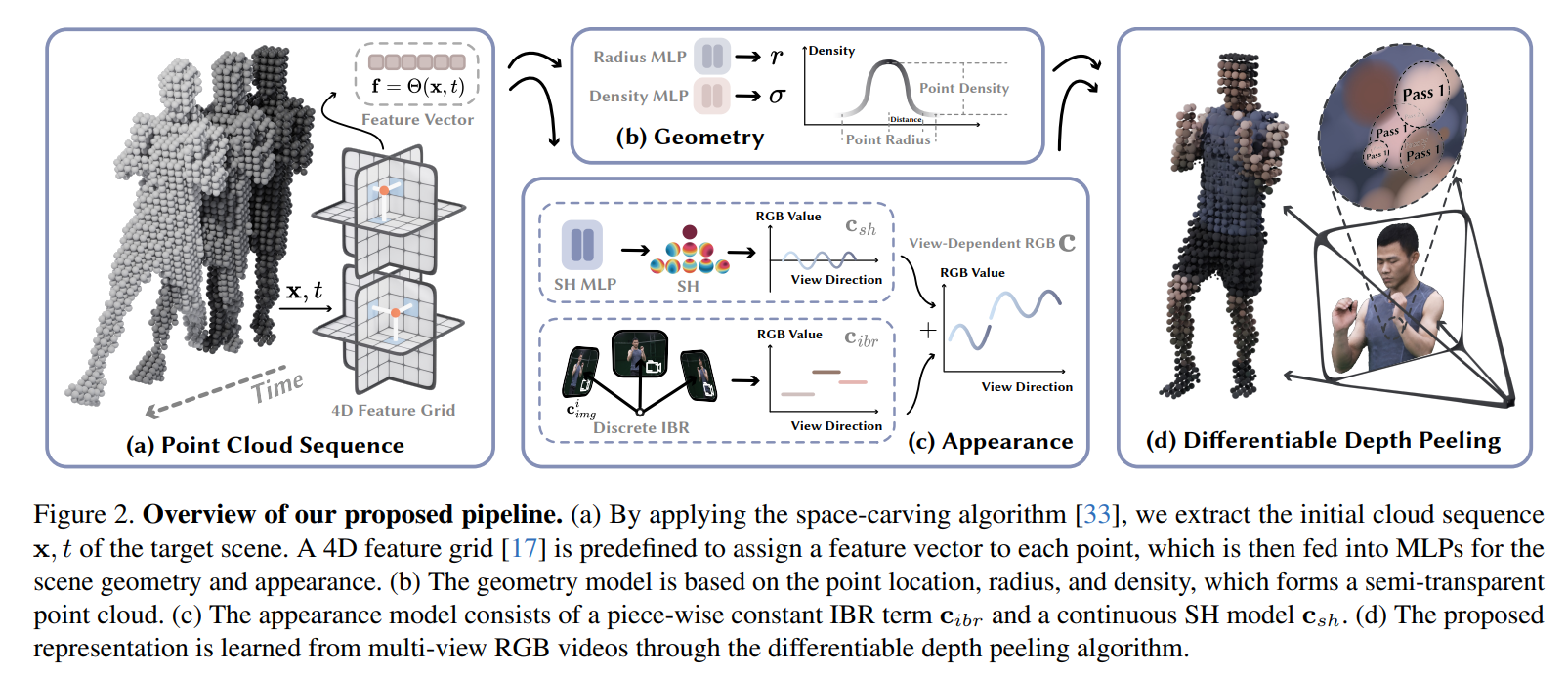 4K4D: Real-Time 4D View Synthesis at 4K Resolution 学习笔记