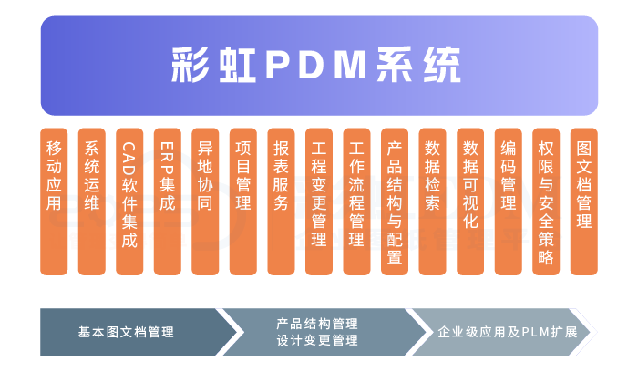 PDM系统：企业产品数据管理、PDM系统哪个好