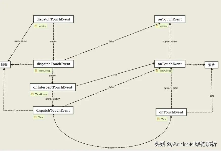 牛逼，终于有人能把Android 事件分发机制讲的明明白白了