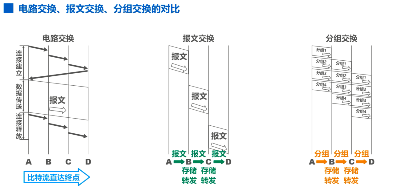 电路交换&报文交换&分组交换