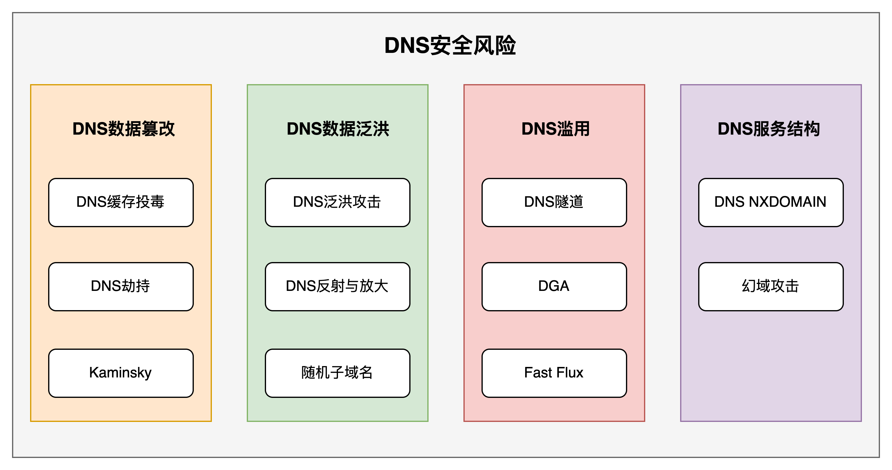 DNS面临的攻击