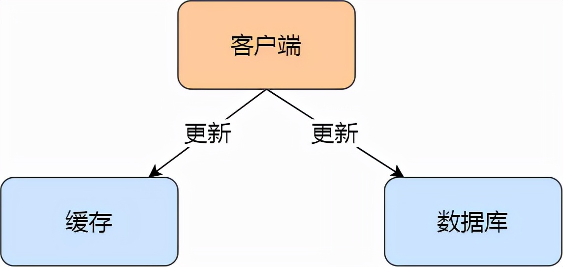 图解Redis：一套方案轻松搞定数据库与缓存数据不一致问题