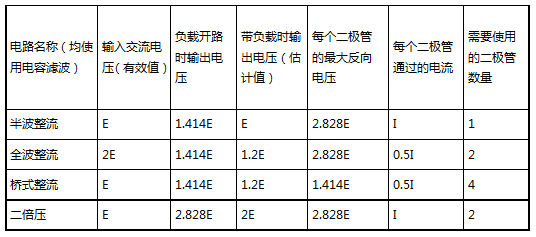 4种整流电路和5种滤波电路