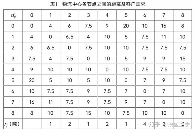 c++实现【典型的旅行商问题(TSP)】实现配送中心最多可以用2辆车对8个客户进行运输配送