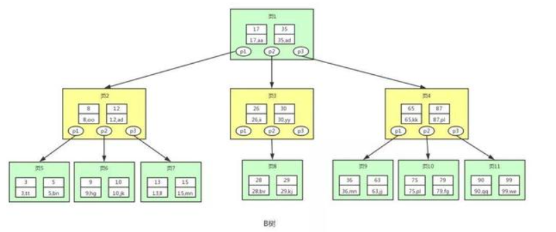 Mysql索引
