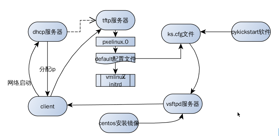 就业班 <span style='color:red;'>2401</span>--3.<span style='color:red;'>12</span> Linux Day<span style='color:red;'>16</span> PXE布置——自动化装系统