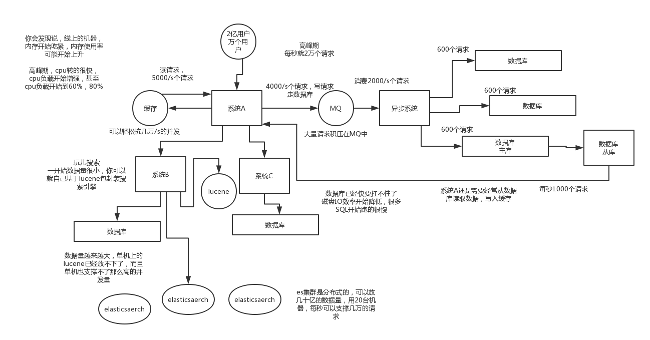 01_Architectural composition of high concurrency system