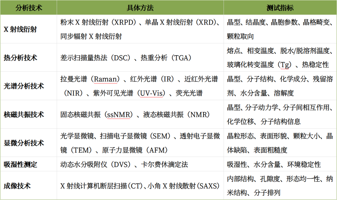 X射线衍射（XRD）、红外光谱（IR）、拉曼光谱（Raman）和差示扫描量热法（DSC）等表征分析技术在药物晶型中的作用...