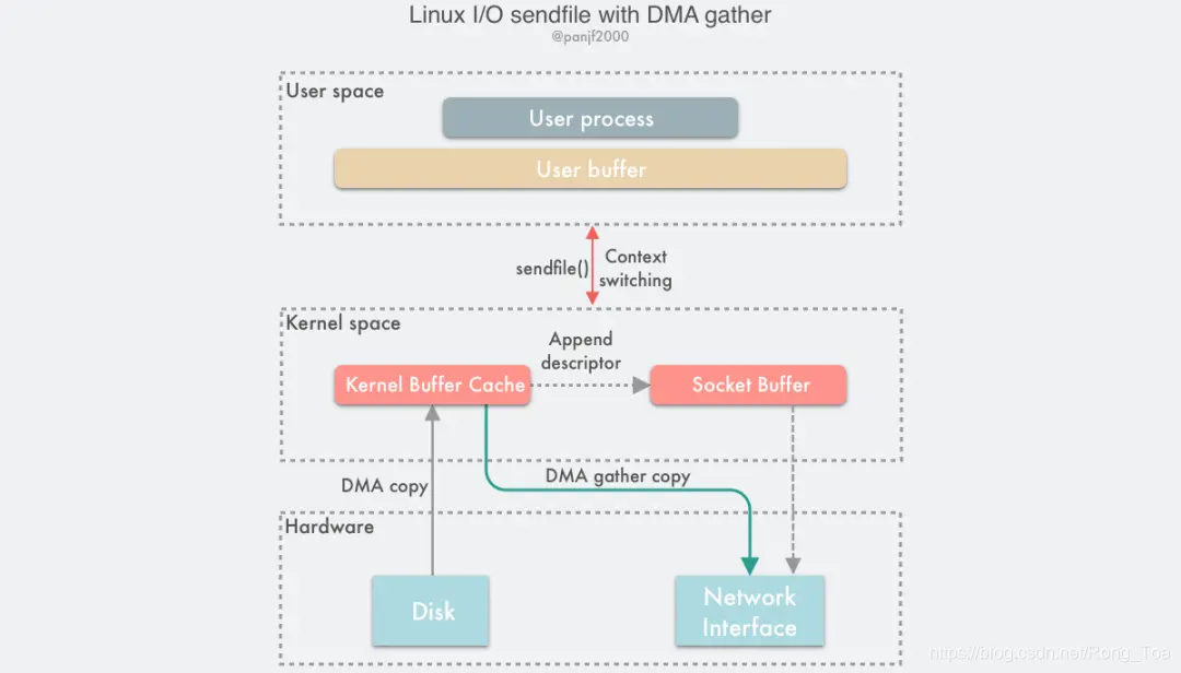 Linux IO sendfile with DMA gather.png