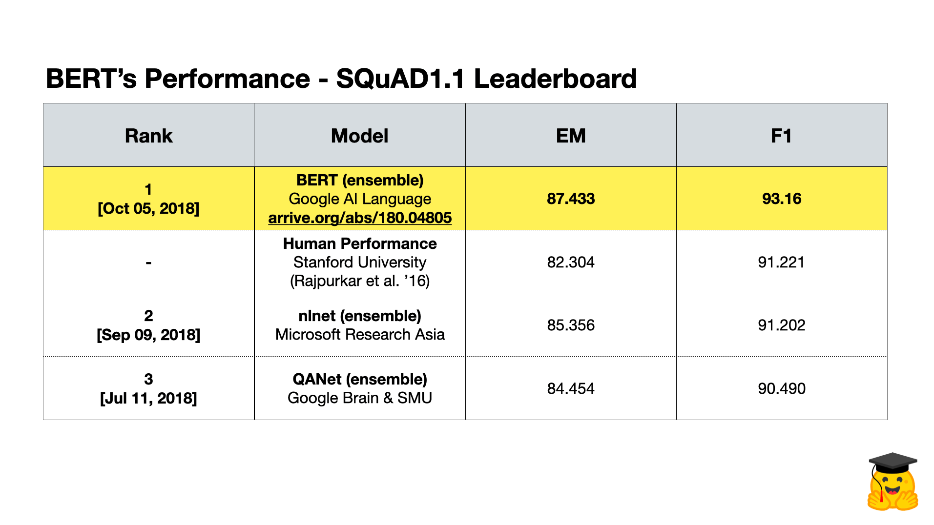 BERT在SQuAD v1.1上的表现