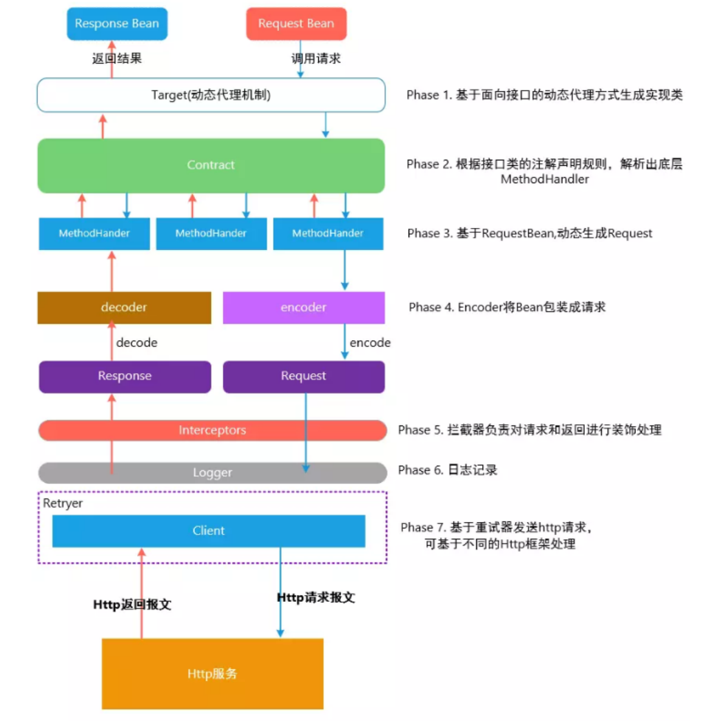 Feign的原理及概念