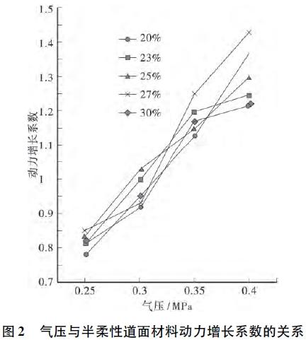 柔性体没有应变_灌注式半柔性道面材料抗冲击性能试验研究
