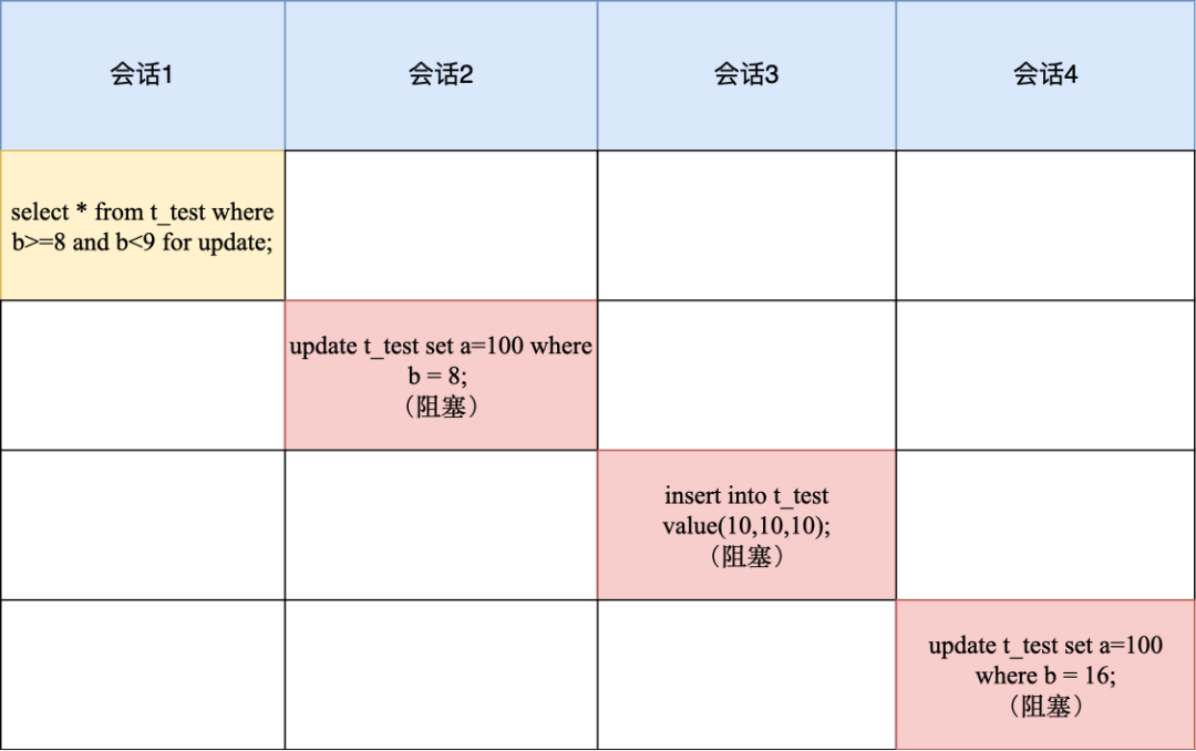 MYSQL锁的探索