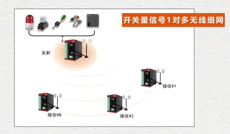 工业场合中如何利用PLC无线IO模块控制远距离的设备作业？