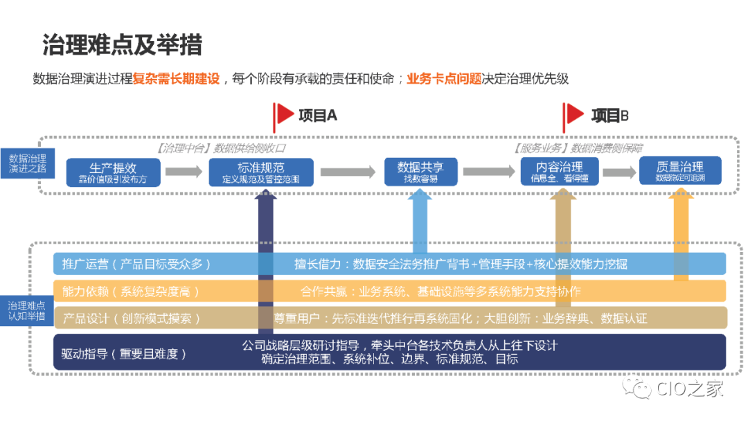 数据治理在业务中台的实践 配图17