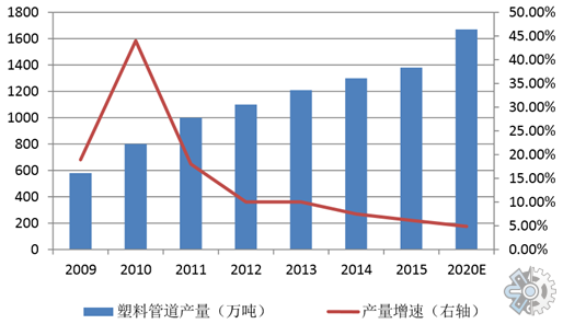 塑料管道市场分析：行业利润率仅为5.57%