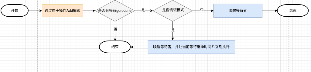 Go 互斥锁的实现原理？