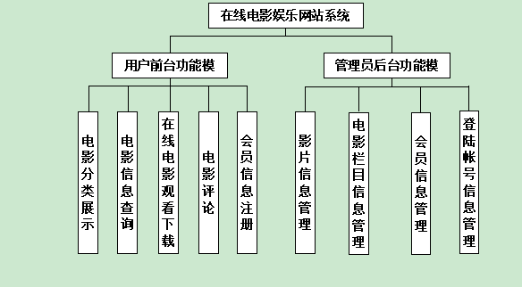 019 | 在线电影娱乐网站系统设计含论文 | 大学生毕业设计 | 极致技术工厂