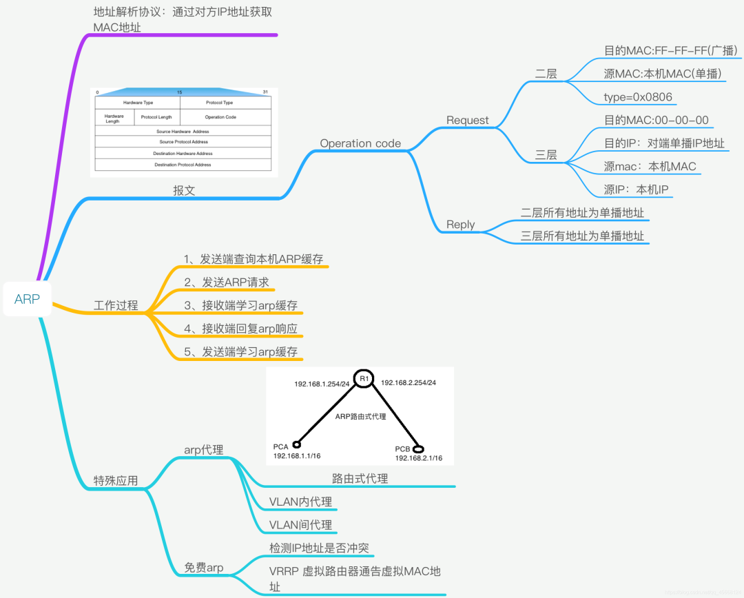 网络知识 思维导图_链路_08