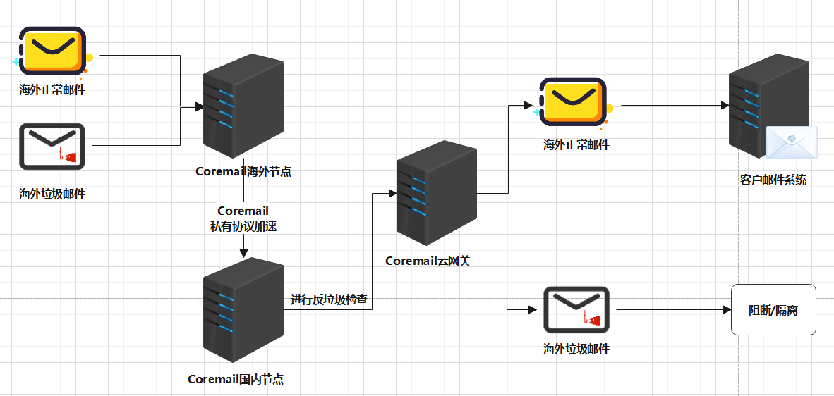 客户案例：构建可靠海外通邮系统，护航教育行业信息安全