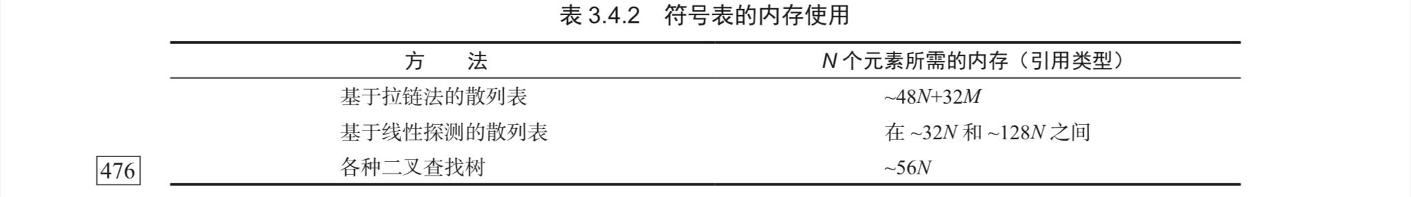 符号表的内存使用