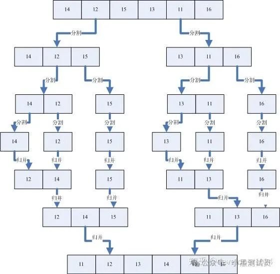 十大排序算法之-＞归并排序