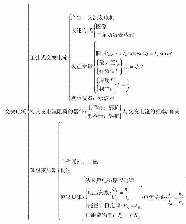 comsol线圈不能加电流激励_干货l高考物理——交变电流(附电子版)