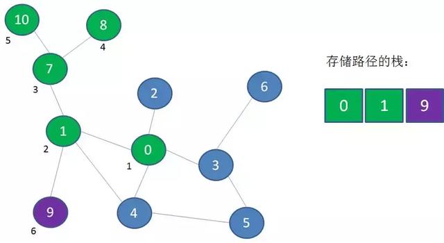 漫画算法：深度优先遍历 和 广度优先遍历