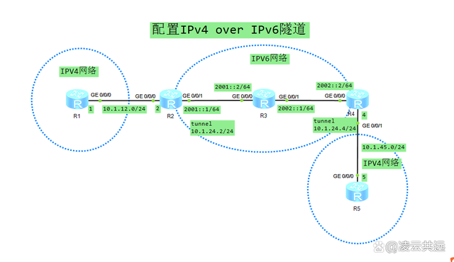 配置IPv4 over IPv6隧道示例