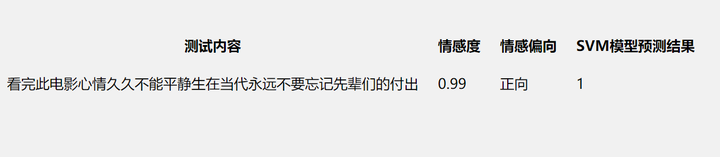 基于python的长津湖评论数据分析与可视化，使用是svm情感分析建模