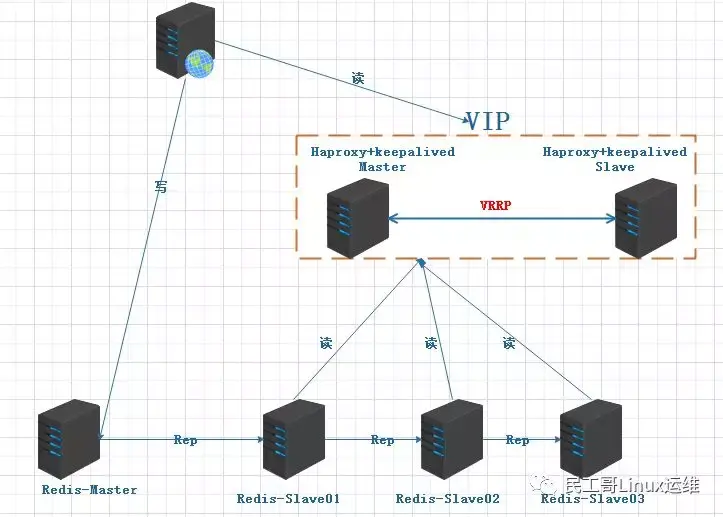 haproxy+keepalived+redis クラスター