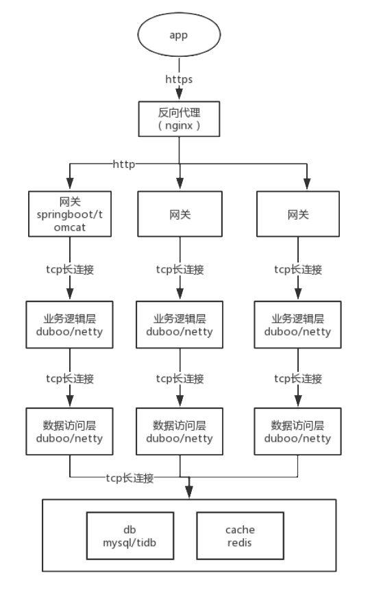 如何设计真正高性能高并发分布式系统?