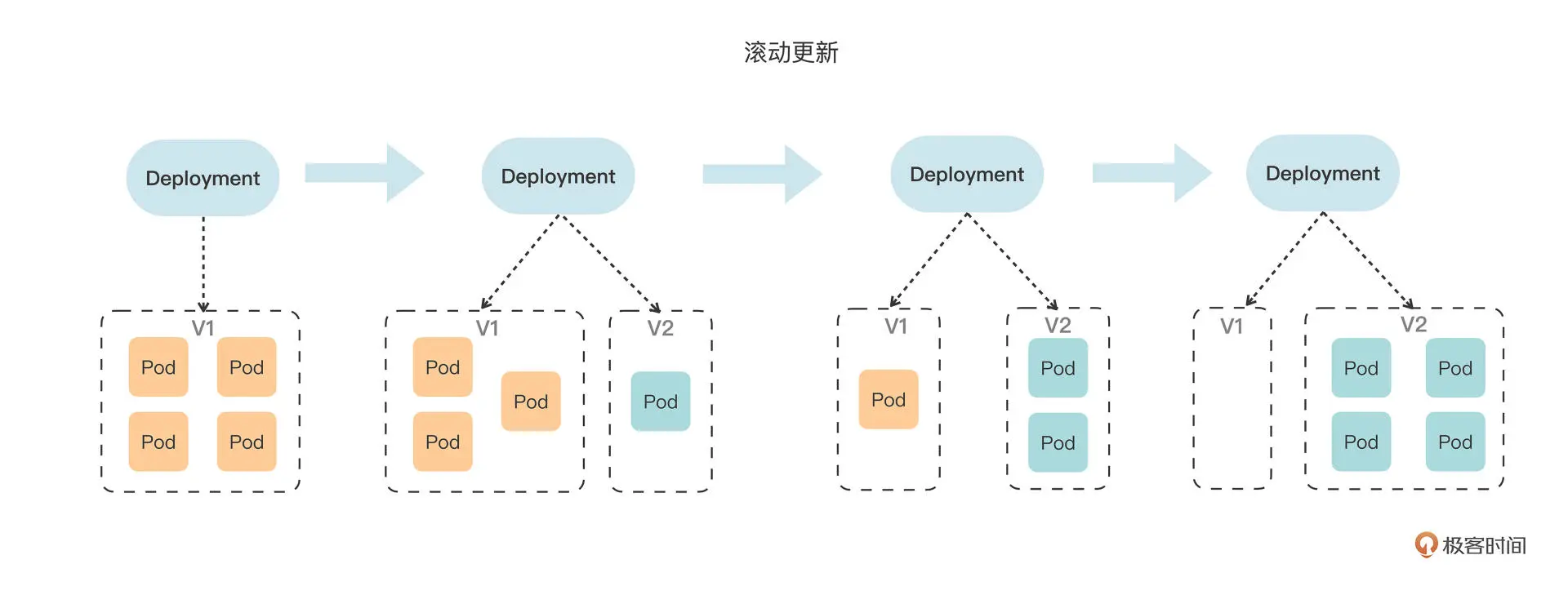 Kubernetes 笔记（14）— 滚动更新、定义应用版本、实现应用更新、管理应用更新、添加更新描述