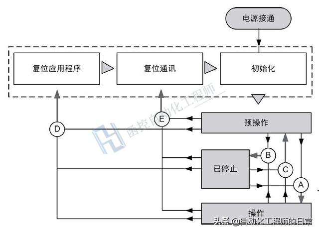 状态机设计的一般步骤 Plc编程状态机如何实现 Weixin 的博客 Csdn博客