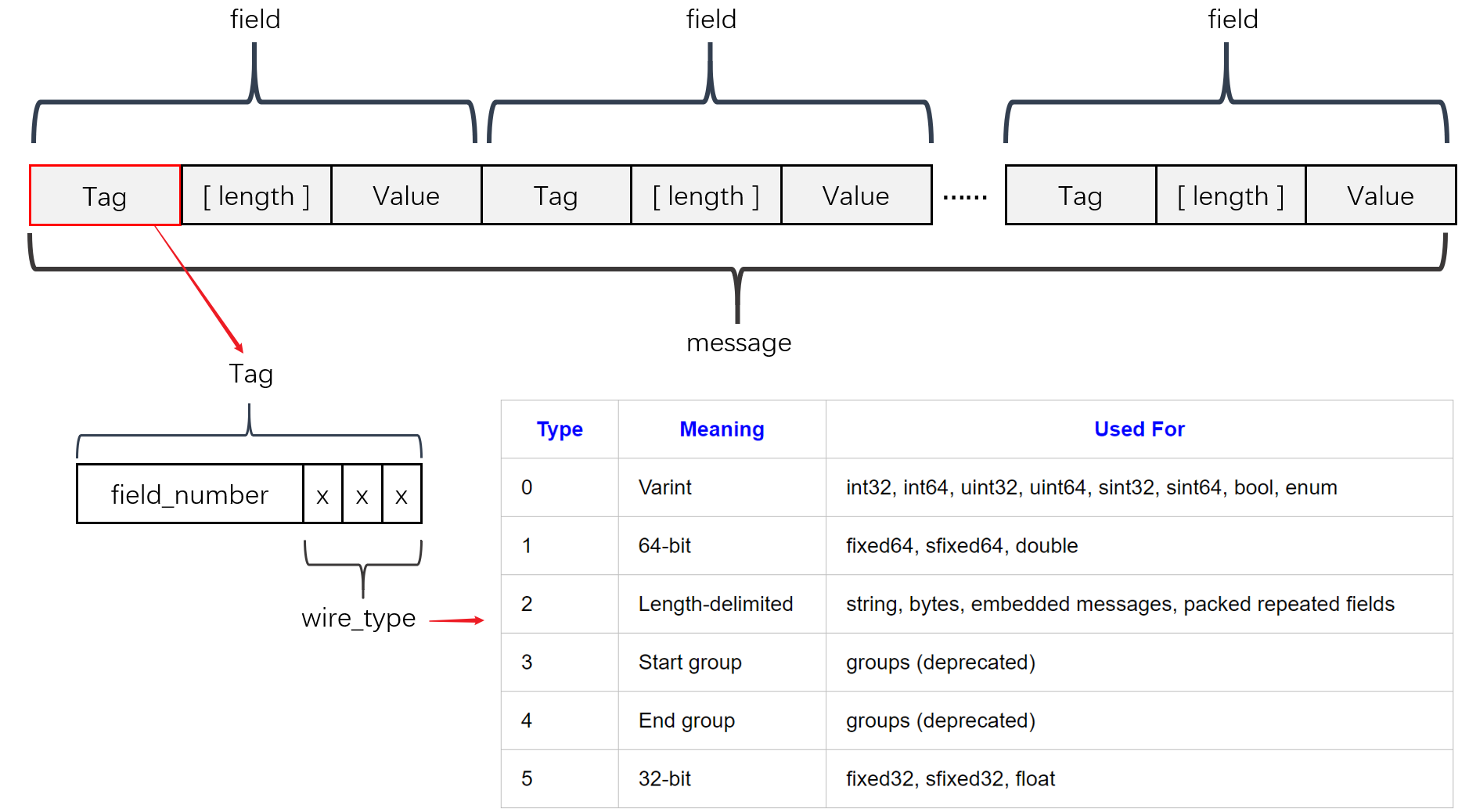 Massive data serialization protocol Protobuf application and core ...