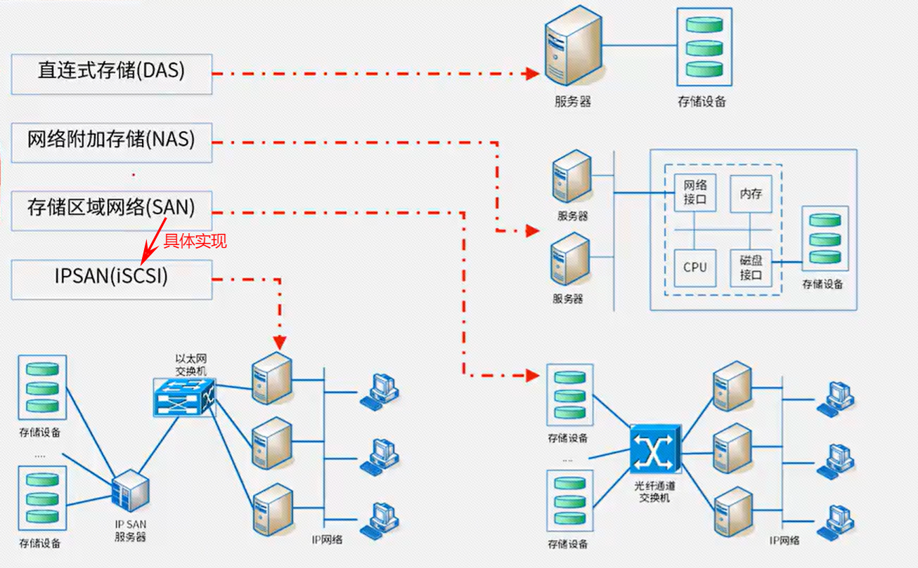 系统架构设计师 - 计算机网络(1)