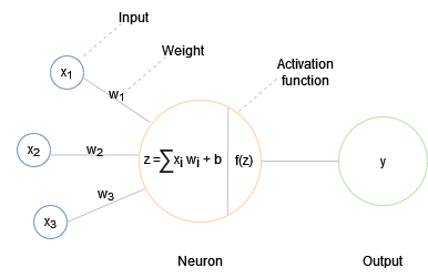 Diagram showing neural computation