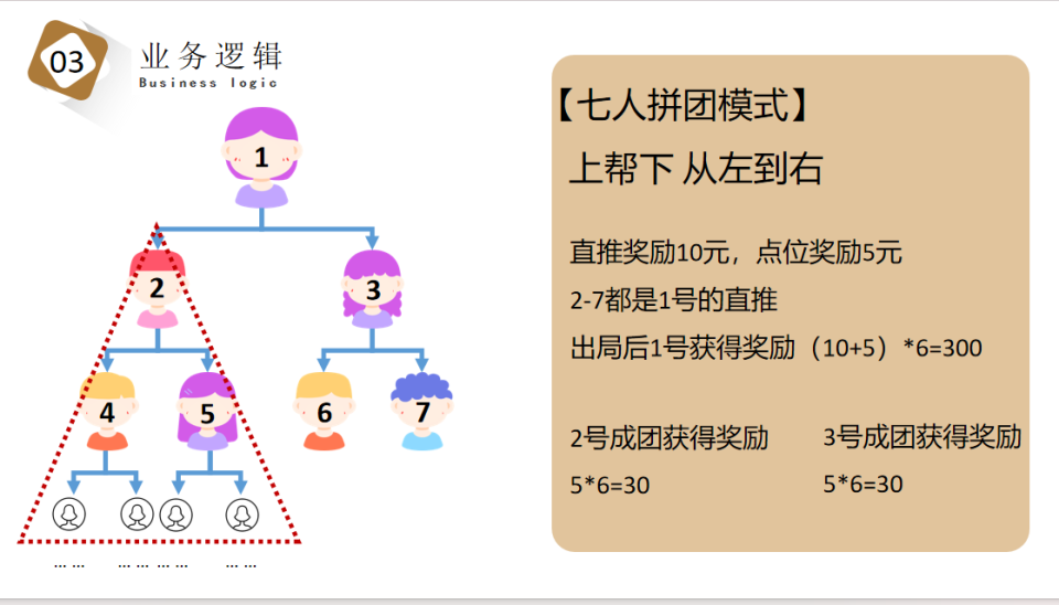 七人互助拼团模式：共创共赢的电商新篇章