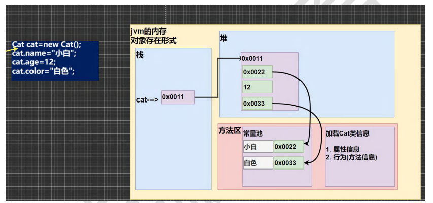 Java之类与对象(内存分配机制、成员方法、构造器、作用域、this关键字)_类与对象