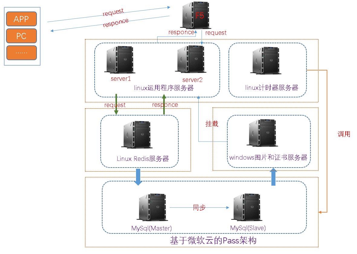 記一次線上商城系統高併發的優化，從實戰到解決統統涵蓋