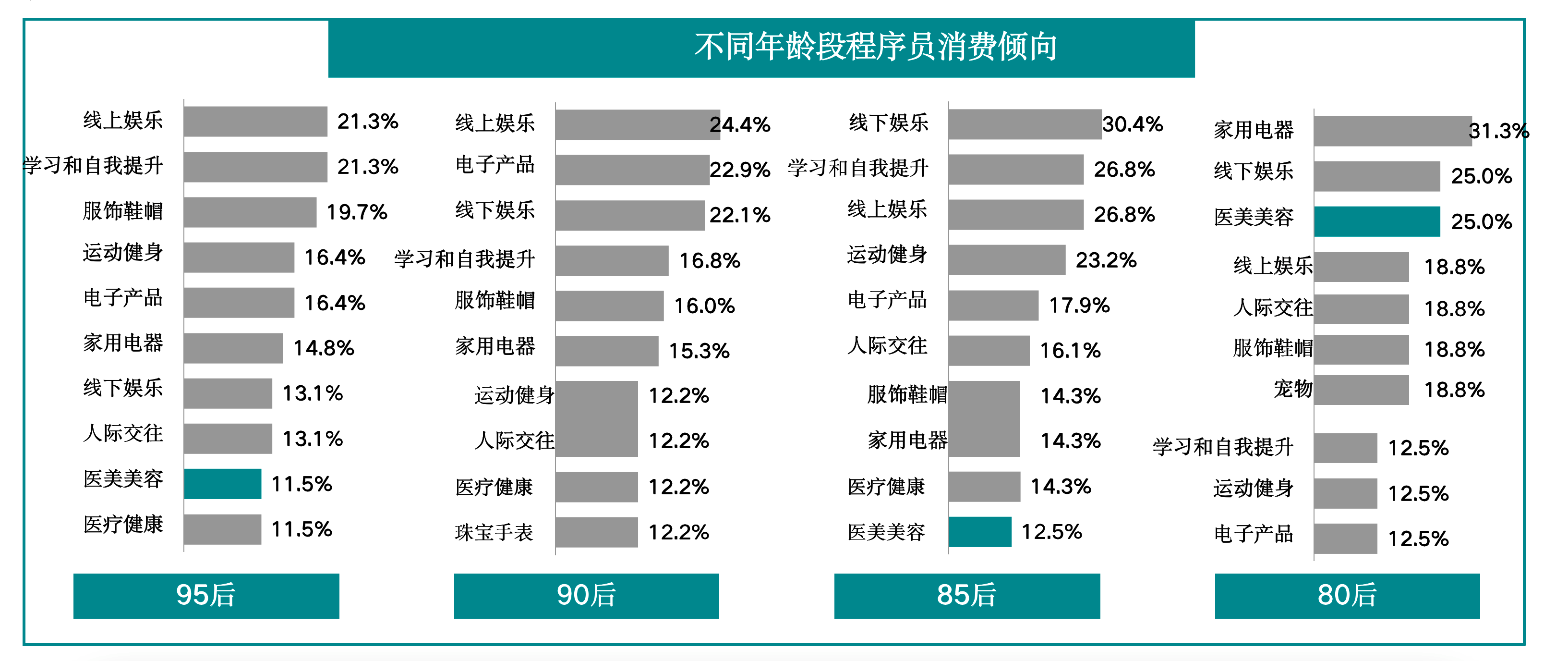 不同年龄段程序员消费倾向