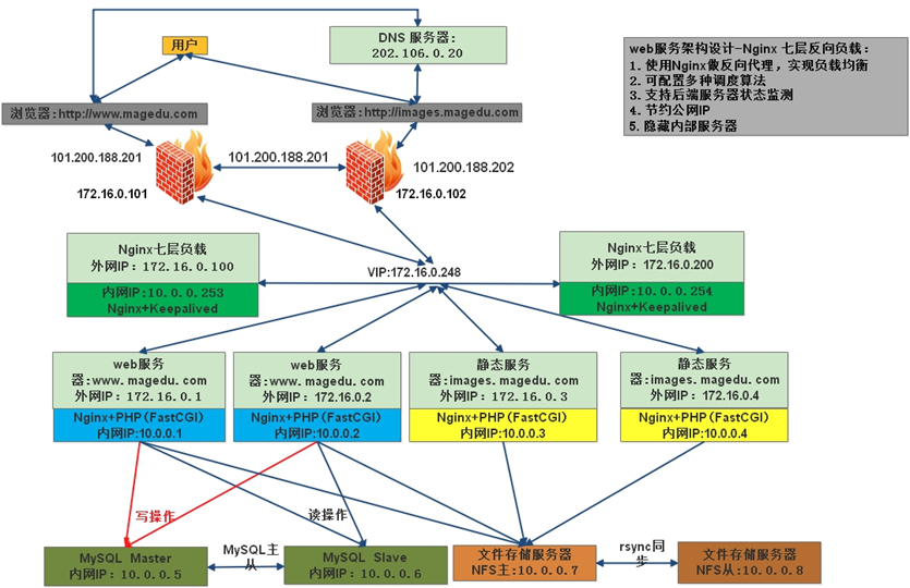 Nginx核心知识总结