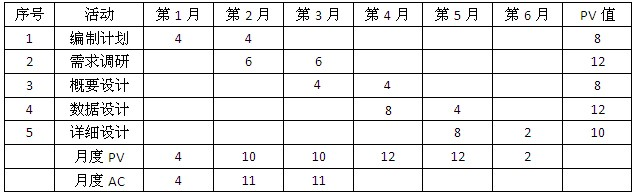 笔记 高项案例题 17年上 计算题 Zen Wu的博客 Csdn博客