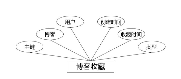 博客收藏