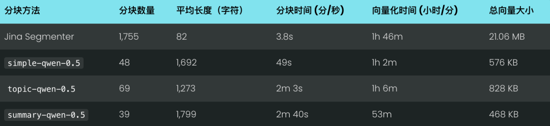 文本语义分块、RAG 系统的分块难题：小型语言模型如何找到最佳断点？