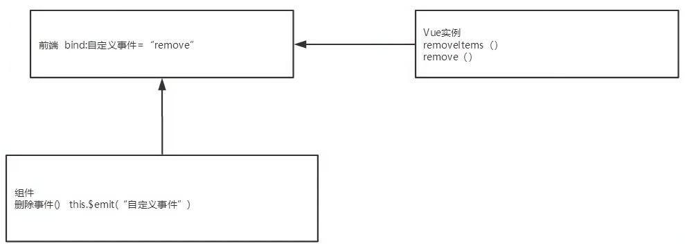 Vue学习(一) —— 初步了解